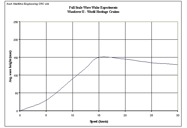 wave wake graph